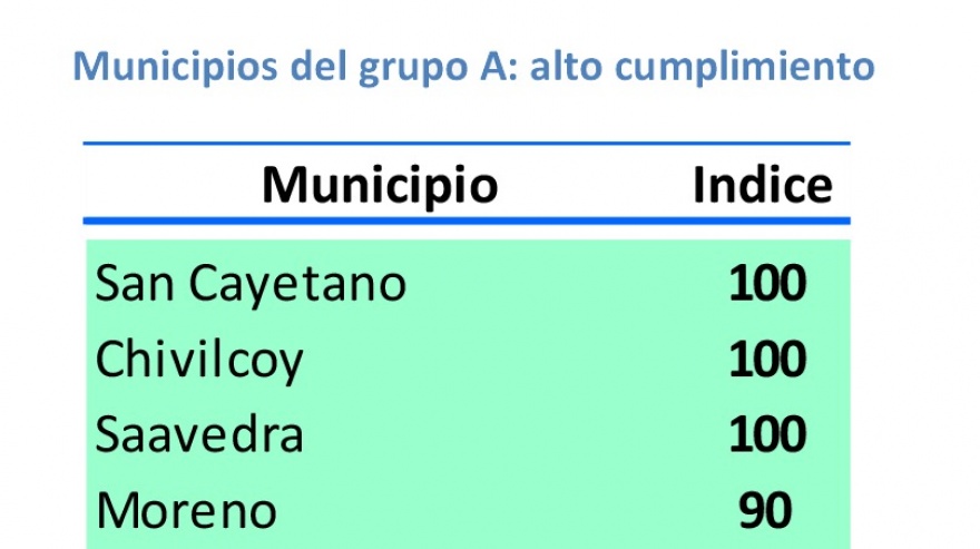 San Cayetano encabeza el ranking de transparencia fiscal municipal