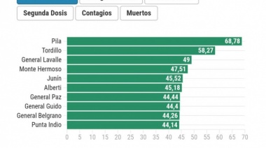 Tordillo, General Paz y General Belgrano, entre los distritos con mayor porcentaje de vacunados